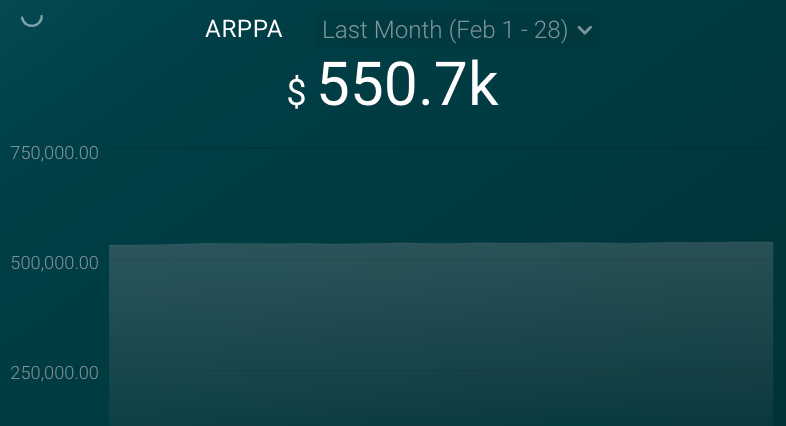 Average Revenue per Account (ARPA)