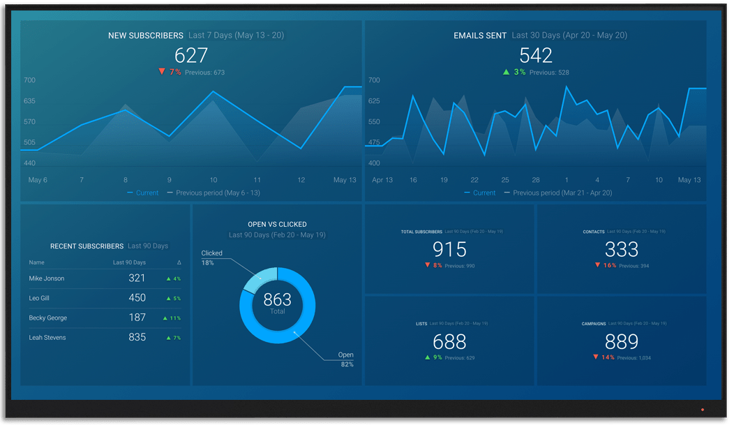 AWeber metrics and KPI visualization on Databox big screen dashboard
