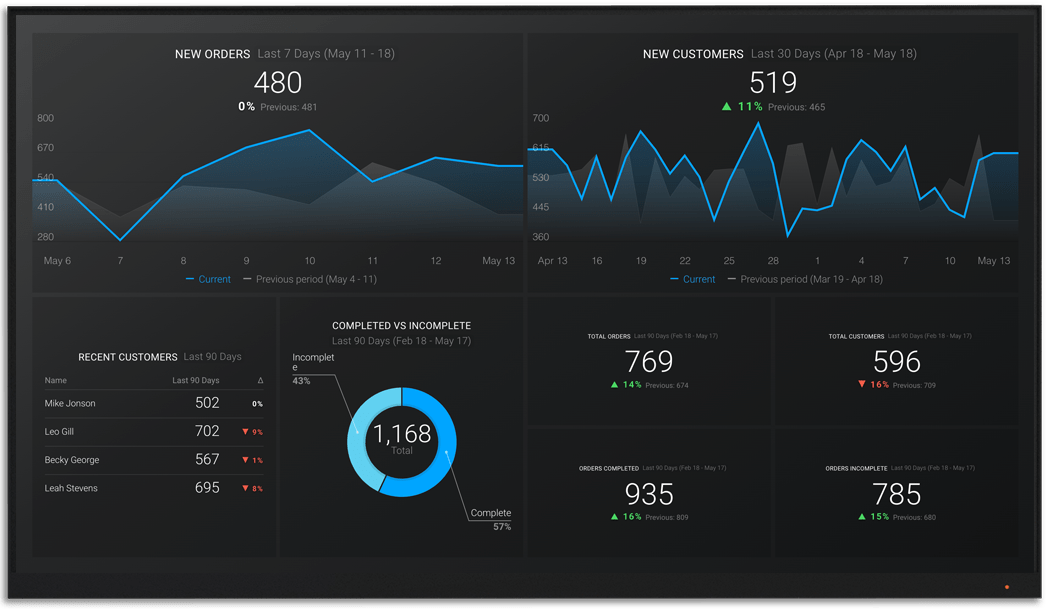 BigCommerce metrics and KPI visualization on Databox big screen dashboard