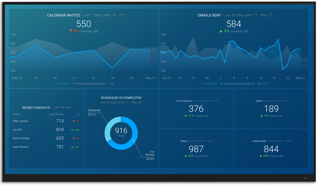 Calendly metrics and KPI visualization on Databox big screen dashboard