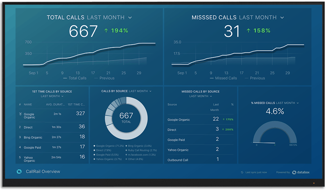 CallRail metrics and KPI visualization on Databox big screen dashboard