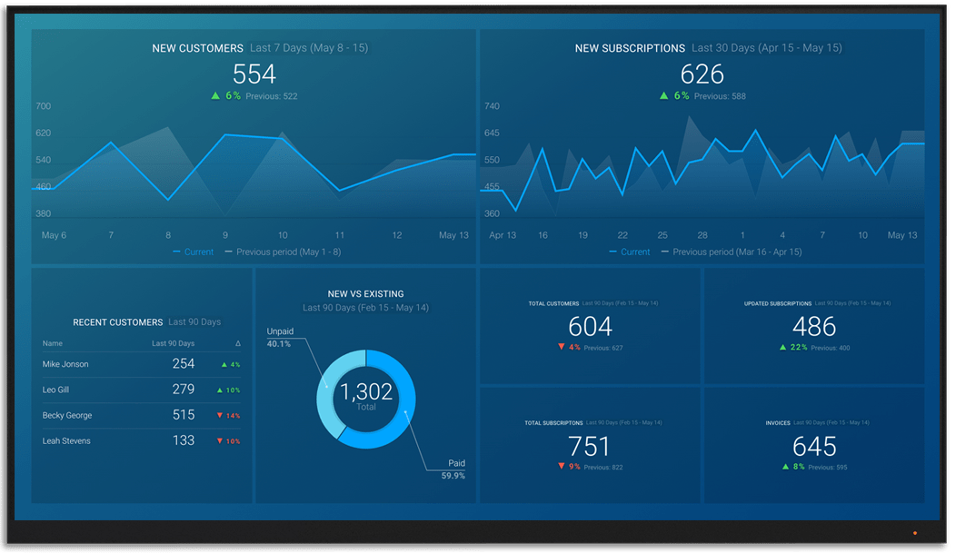 Chargebee metrics and KPI visualization on Databox big screen dashboard