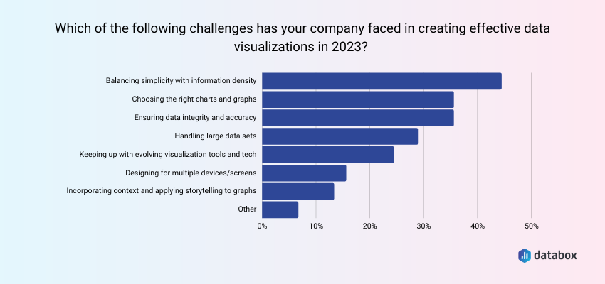 4 Common Challenges Associated with Data Visualization
