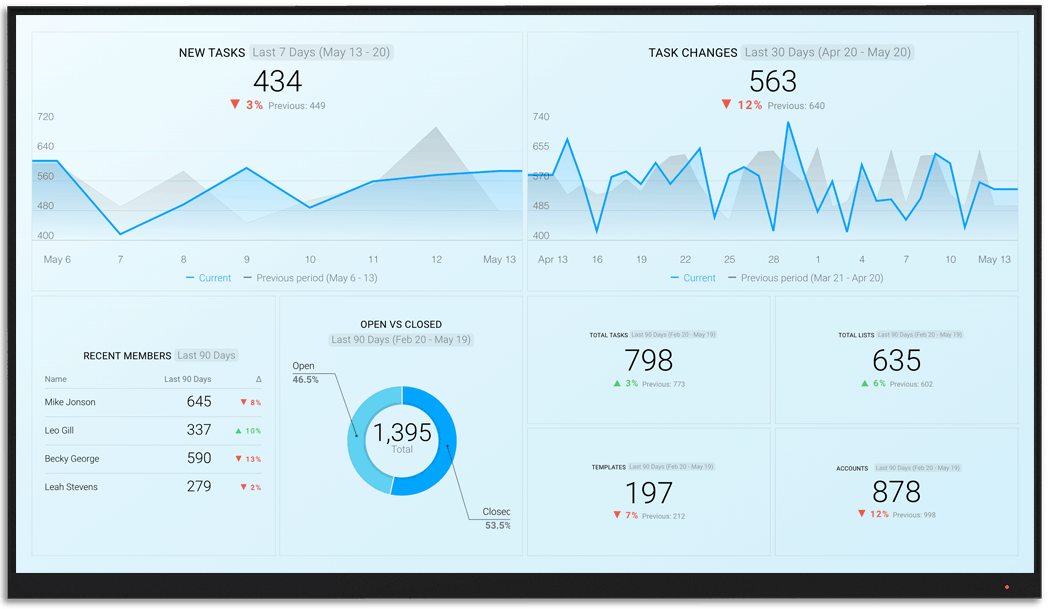 ClickUp metrics and KPI visualization on Databox big screen dashboard
