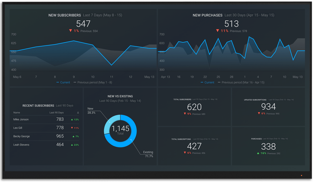 ConvertKit metrics and KPI visualization on Databox big screen dashboard