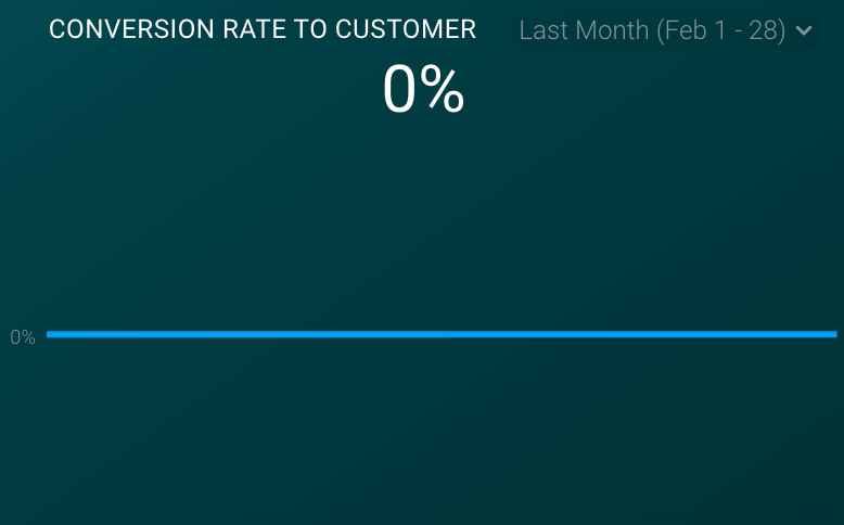 Conversion Rate to Customer