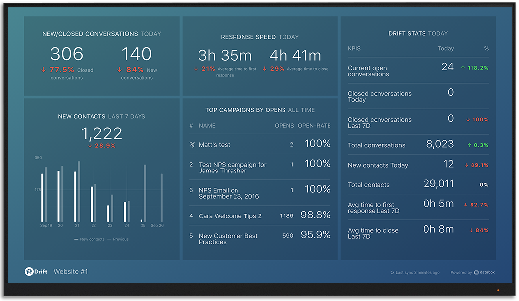 Drift metrics and KPI visualization on Databox big screen dashboard