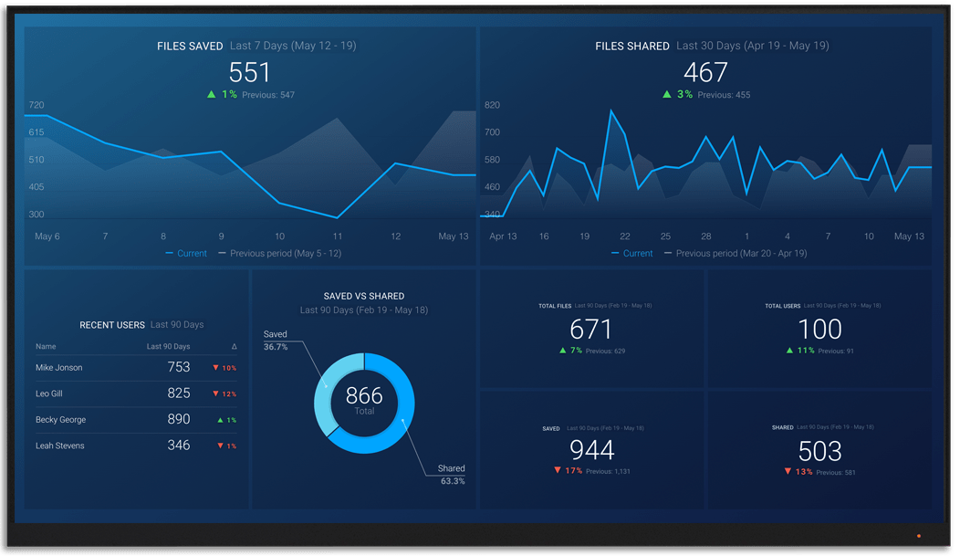 Dropbox metrics and KPI visualization on Databox big screen dashboard