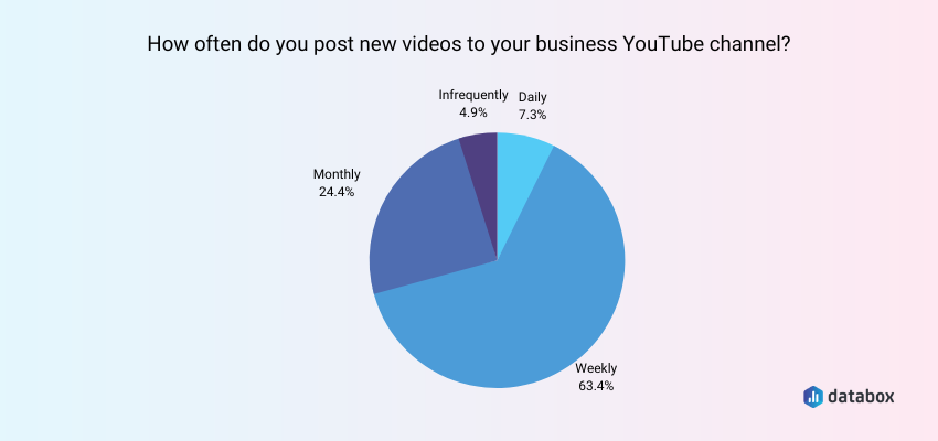 Most Businesses Post New YouTube Videos Each Week