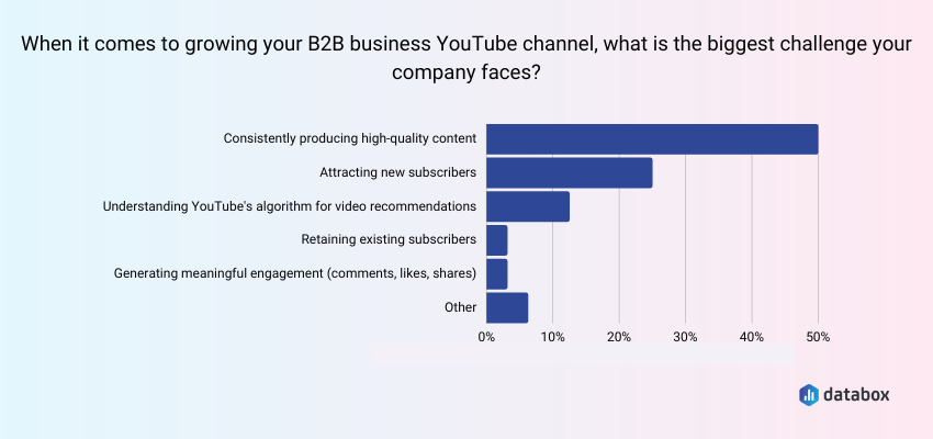 Consistently Producing High-Quality Content and Attracting New Subscribers Are the Two Biggest Challenges for Channels