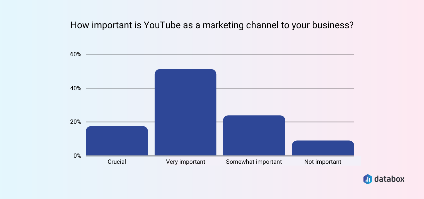 YouTube Is a Very Important Marketing Channel for Most Businesses