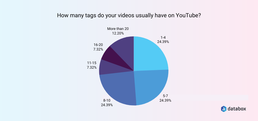 Most Companies Add Up to 10 Tags per Video