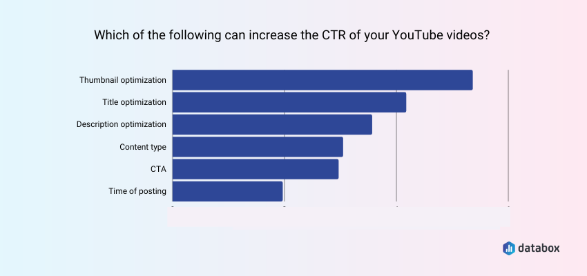 Thumbnail and Title Optimization Are the Two Most Important Things You Can Do to Boost Your YouTube’s CTR