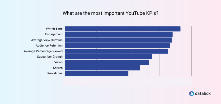 Businesses Believe That Engagement-Type Metrics Are the Most Important YouTube Metrics