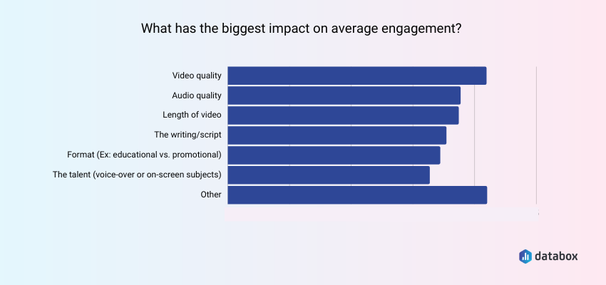 Video Quality Has the Biggest Impact on Both Engagement and Lead Conversion Rate