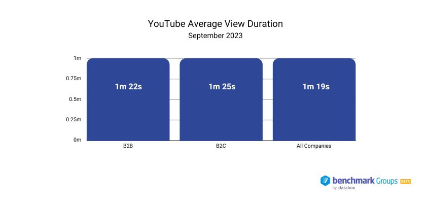 YouTube Average View Duration