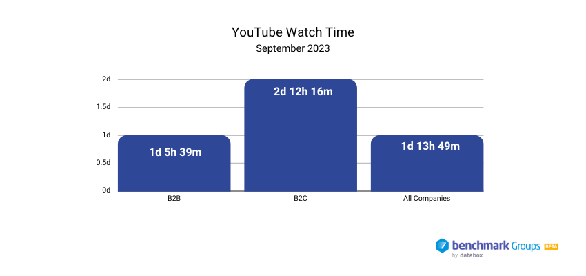 YouTube Watch Time