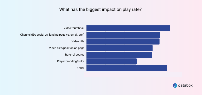 The Thumbnail Has the Biggest Impact on Play Rate