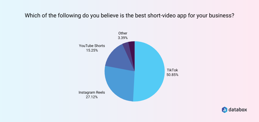 YouTube Is the Third Best-Working Short Video App