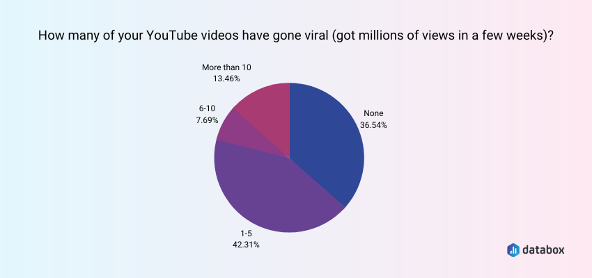 A Large Minority of Respondents Had Between 1-5 Viral YouTube Videos