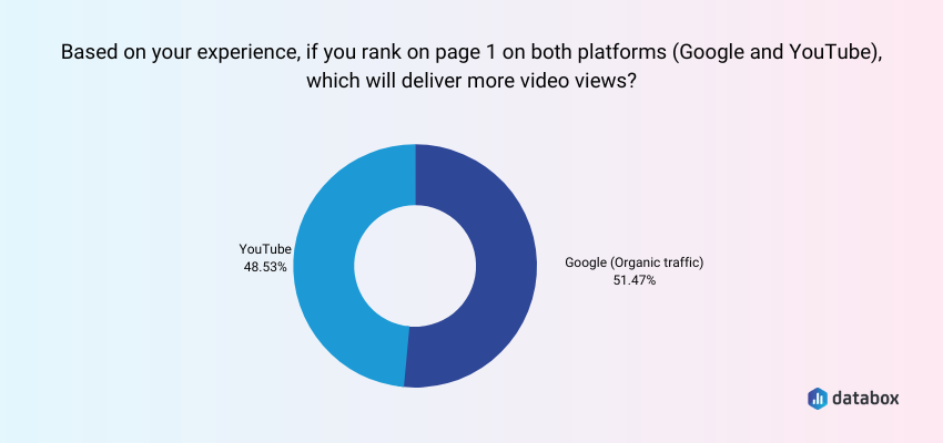 Google Generates More Video Views than YouTube