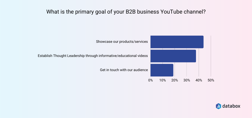 Establishing Thought Leadership and Showcasing Products and Services Are the Two Main YouTube Goals for B2B Businesses