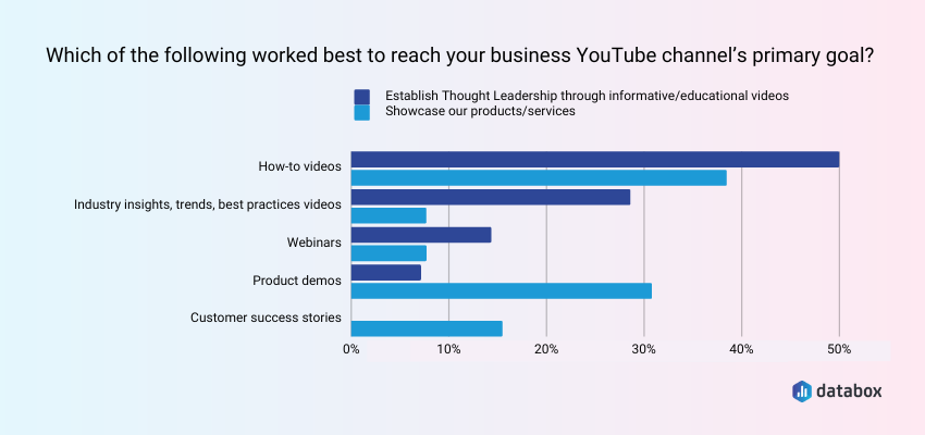 How to reach your YouTube Chanel's primary goal