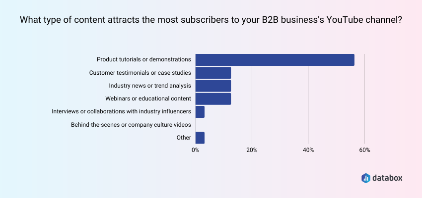Product tutorials or demonstrations attract the most subscribers to their channels