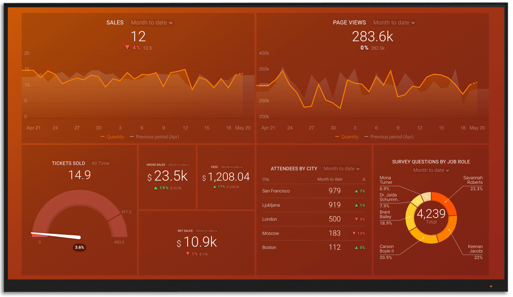 Eventbrite metrics and KPI visualization on Databox big screen dashboard