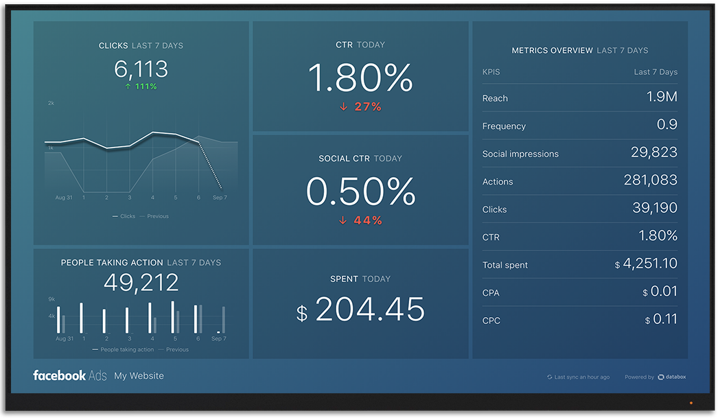 FbAds metrics and KPI visualization on Databox big screen dashboard