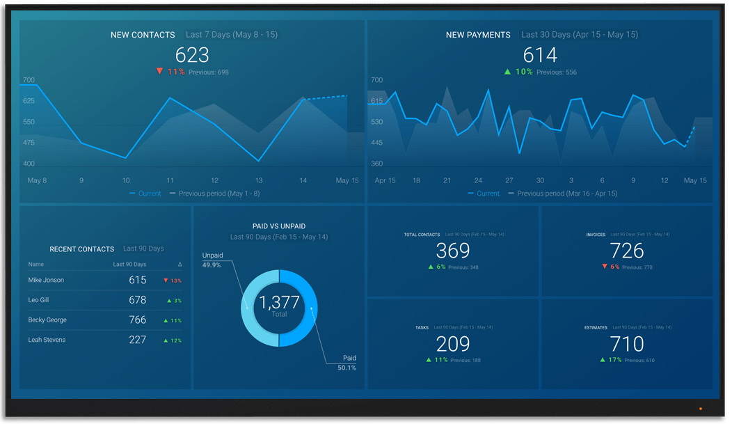 FreshBooks metrics and KPI visualization on Databox big screen dashboard
