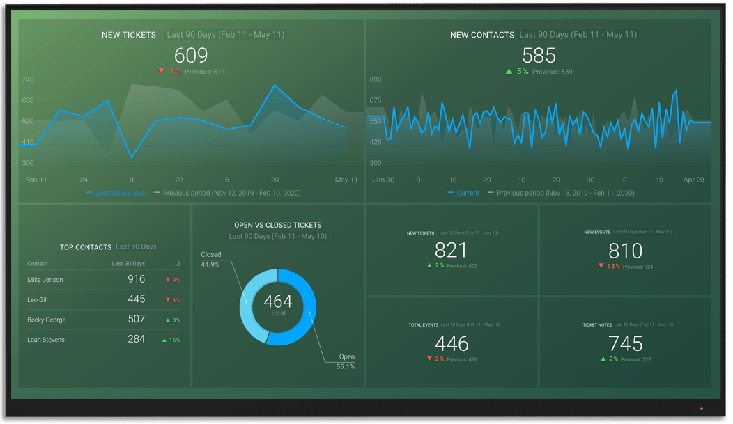 Freshdesk metrics and KPI visualization on Databox big screen dashboard