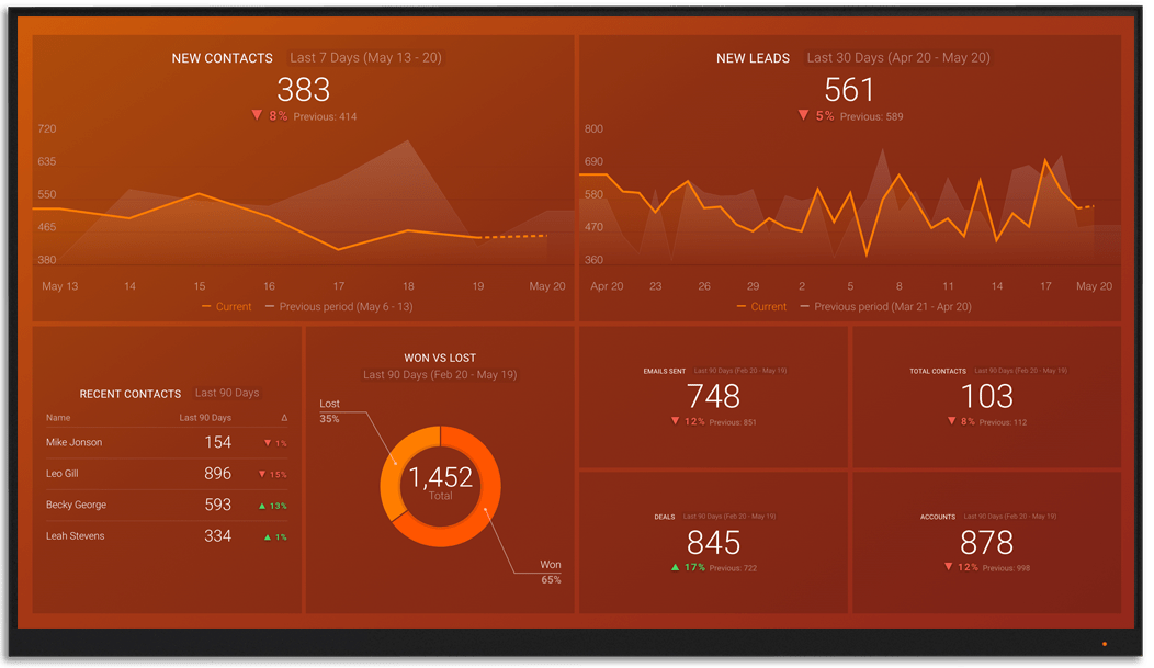 Freshsales metrics and KPI visualization on Databox big screen dashboard