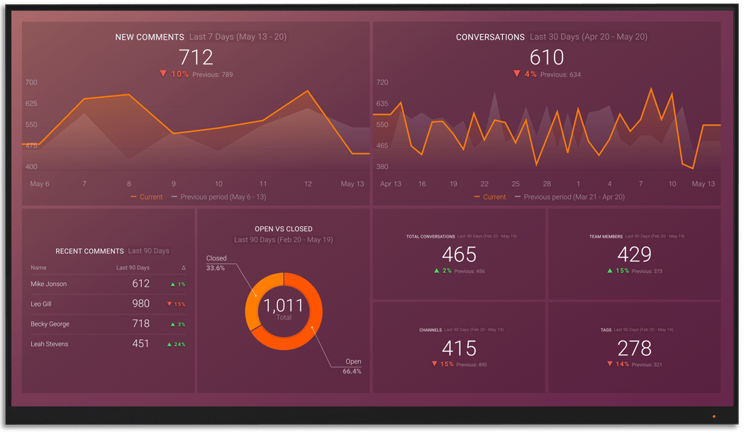 Front metrics and KPI visualization on Databox big screen dashboard