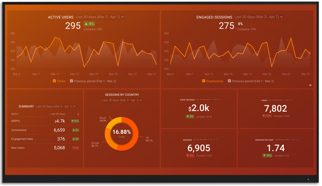 GoogleAnalytics4 metrics and KPI visualization on Databox big screen dashboard