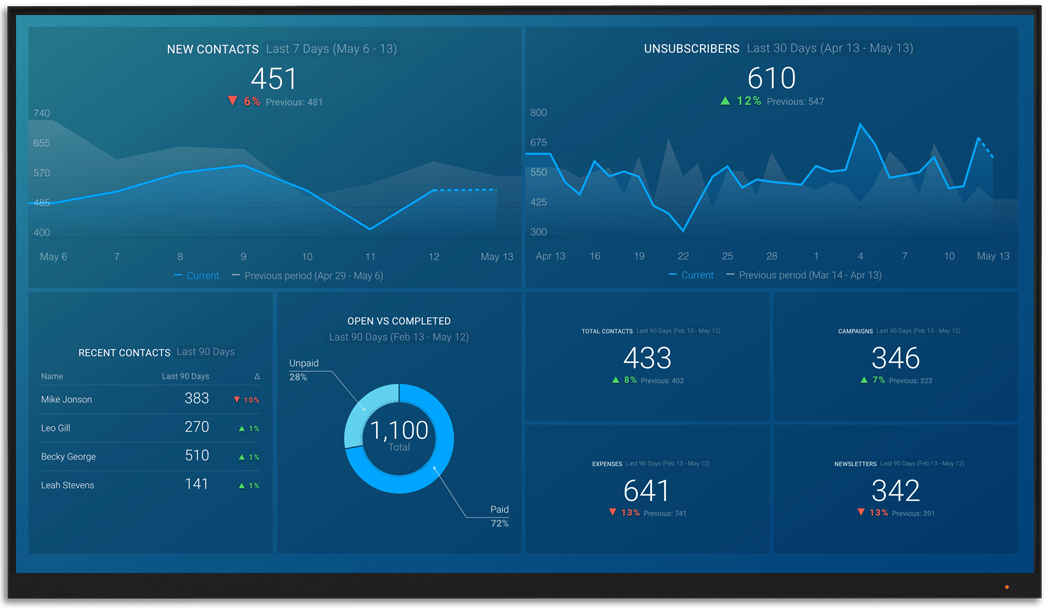 GetResponse metrics and KPI visualization on Databox big screen dashboard