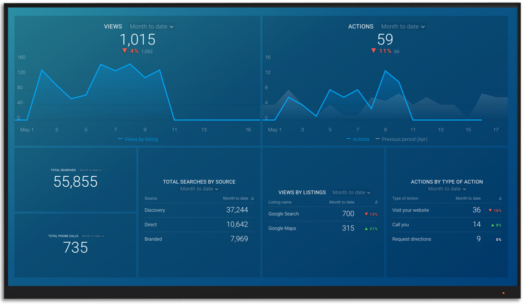 GoogleMyBusiness metrics and KPI visualization on Databox big screen dashboard