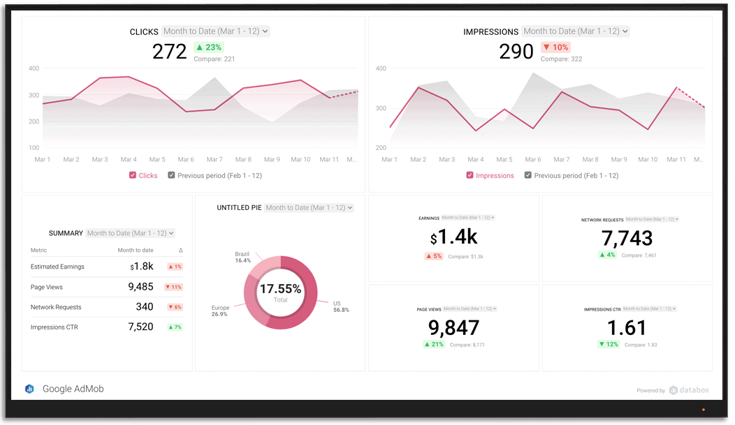GoogleAdMob metrics and KPI visualization on Databox big screen dashboard