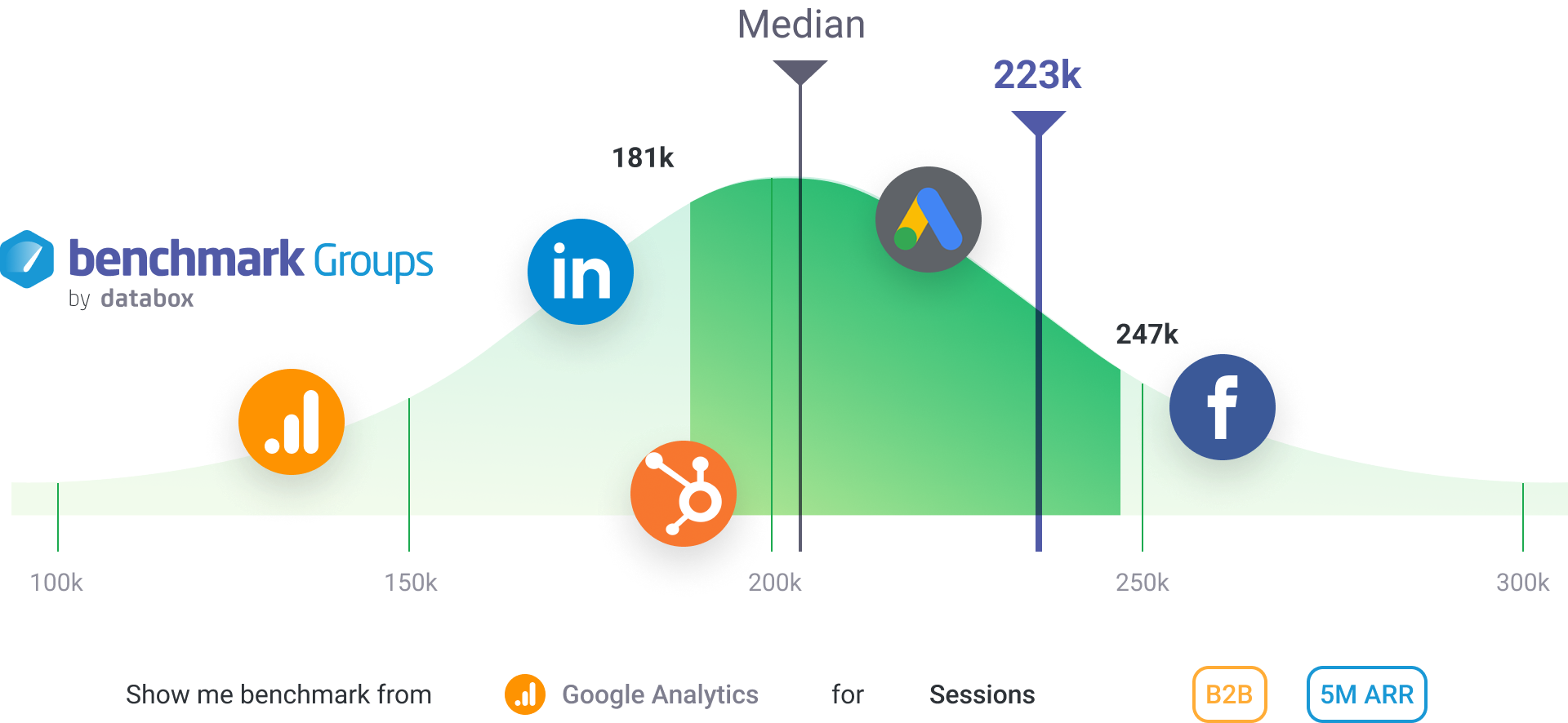 a screenshot of a chart in our free benchmarking tool, showing where the median performance compared to the upper and lower quartile, on platforms like LinkedIn, Facebook, HubSpot and more.