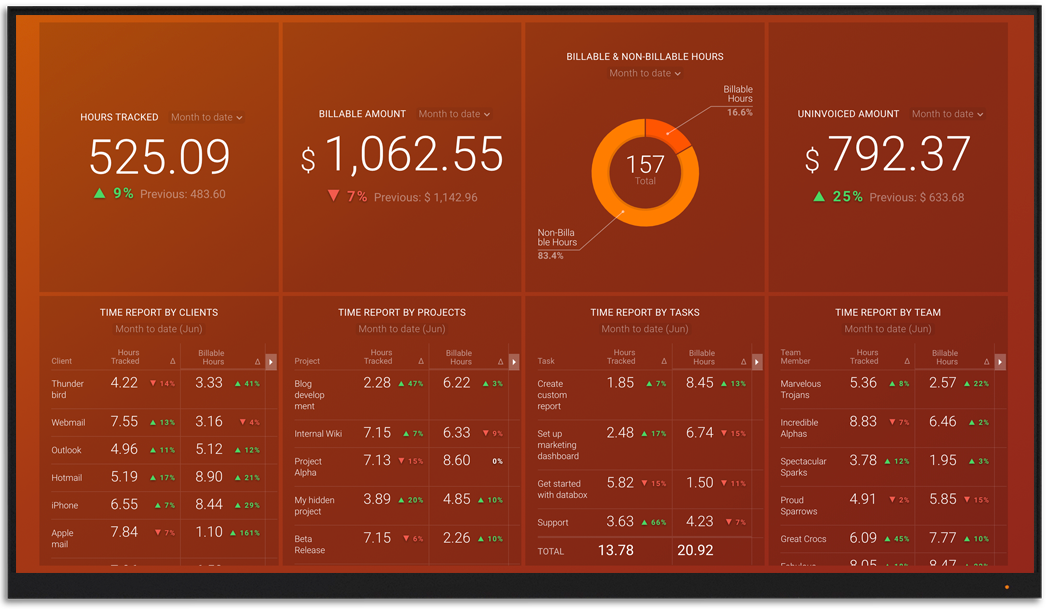 Harvest metrics and KPI visualization on Databox big screen dashboard
