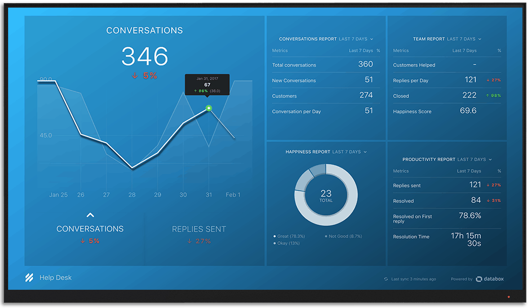 Helpscout metrics and KPI visualization on Databox big screen dashboard