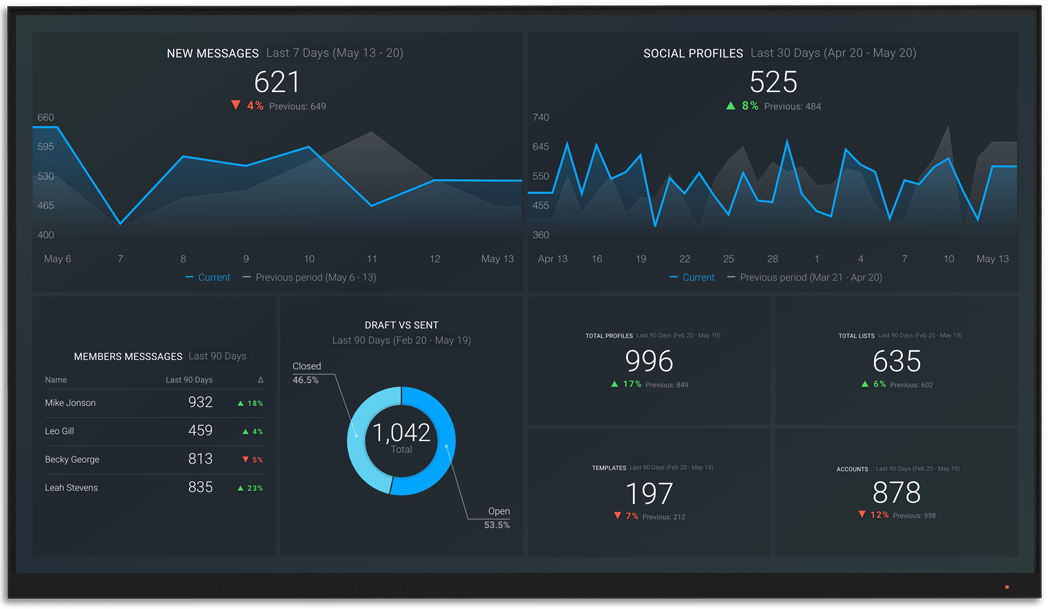 Hootsuite metrics and KPI visualization on Databox big screen dashboard