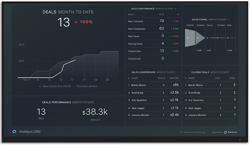 HubspotCrm metrics and KPI visualization on Databox big screen dashboard