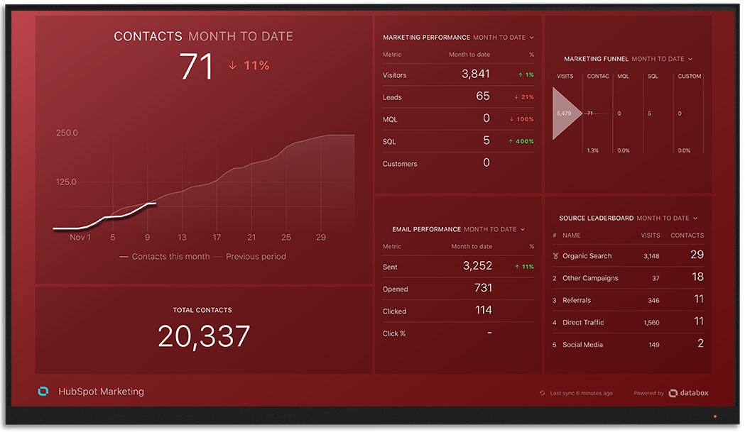 Hubspot metrics and KPI visualization on Databox big screen dashboard