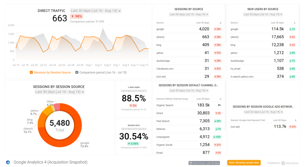 Google Analytics 4 Acquisition Snapshot Dashboard