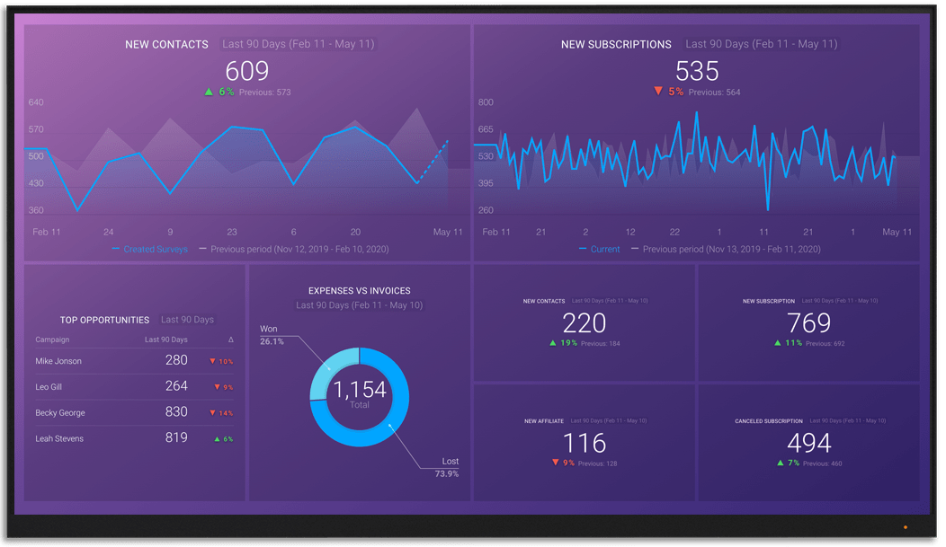 Infusionsoft metrics and KPI visualization on Databox big screen dashboard