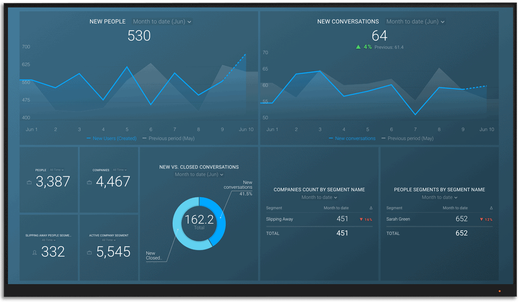 Intercom metrics and KPI visualization on Databox big screen dashboard