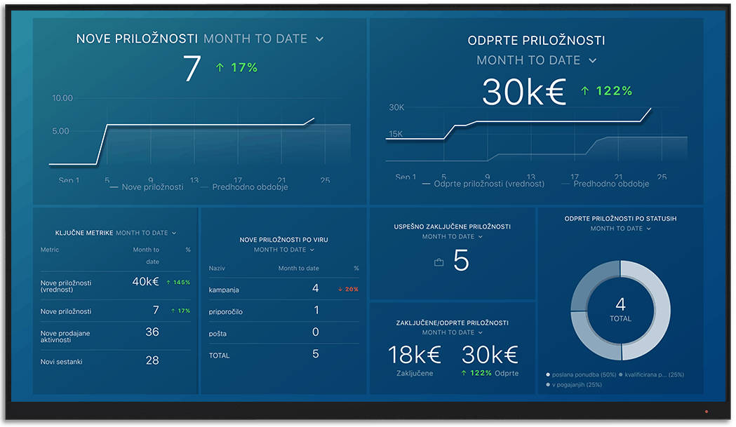 IntrixCRM metrics and KPI visualization on Databox big screen dashboard
