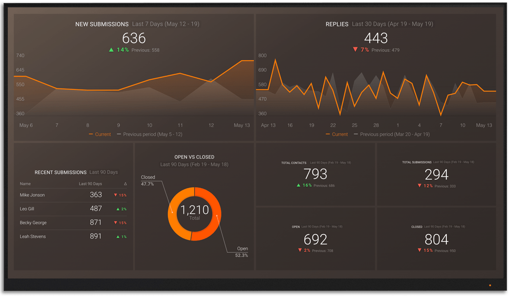 JotForm metrics and KPI visualization on Databox big screen dashboard