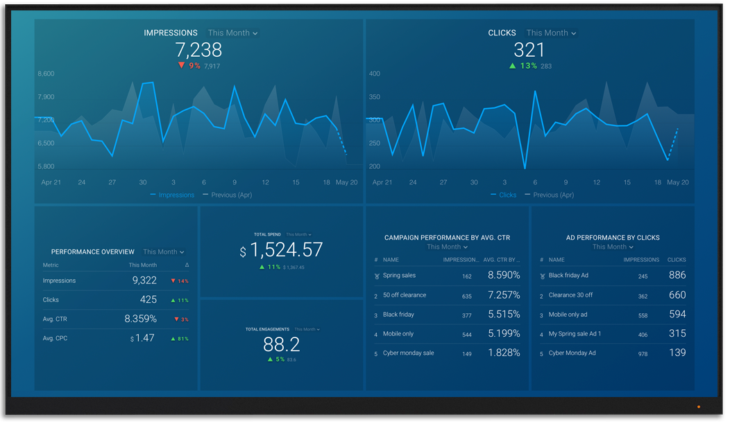 LinkedInAds metrics and KPI visualization on Databox big screen dashboard